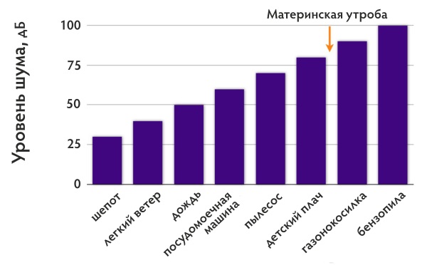 Белый, розовый шум для новорожденных. Польза для сна, где скачать, слушать