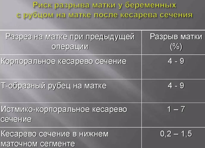 Беременность через год, полгода после кесарева сечения. Последствия