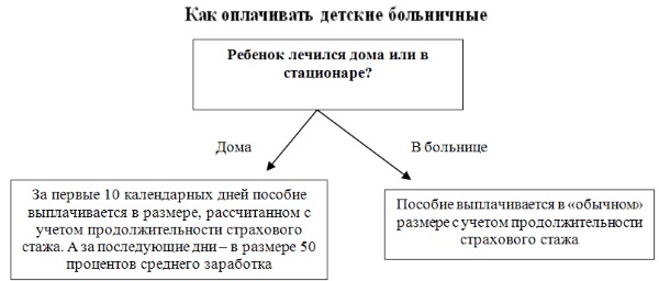 Больничный по уходу за ребенком в 2023 году: как оплачивается, расчет, сколько процентов от зарплаты, если во время отпуска. Оформление