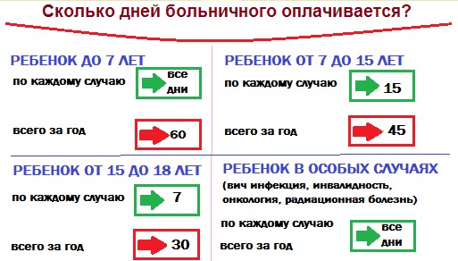 Больничный по уходу за ребенком в 2023 году: как оплачивается, расчет, сколько процентов от зарплаты, если во время отпуска. Оформление