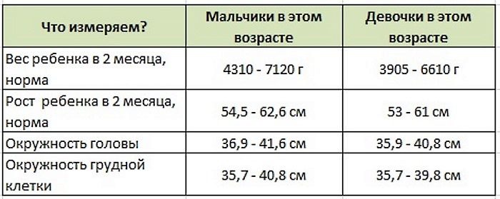 Развитие ребенка в 2 месяца. Нормы для мальчика, девочки. Что умеют, как заниматься с детьми