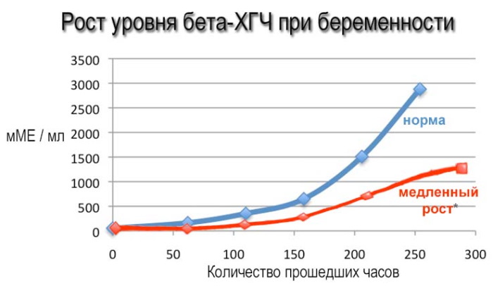 Динамика ХГЧ при беременности по дням, неделям от зачатия, после ЭКО. Расчет