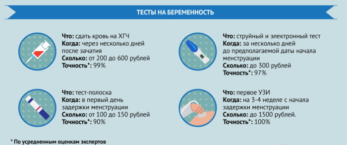 Динамика ХГЧ при беременности по дням, неделям от зачатия, после ЭКО. Расчет