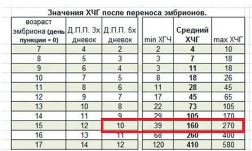 Динамика ХГЧ при беременности по дням, неделям от зачатия, после ЭКО. Расчет