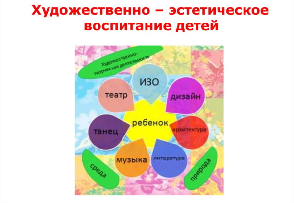 Эстетическое воспитание дошкольников это по ФГОС в педагогике