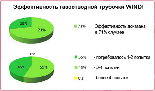 Газоотводная трубка для новорожденных. Как пользоваться, какая лучше, цена