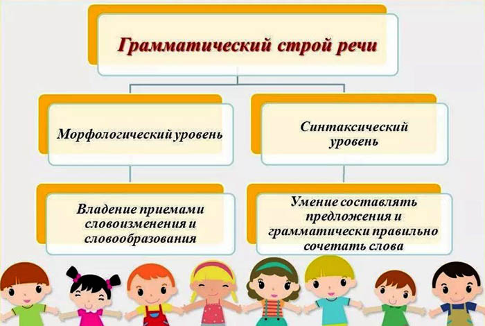 Грамматический строй речи. Что это в логопедии, подготовительной, средней, старшей группе дошкольников