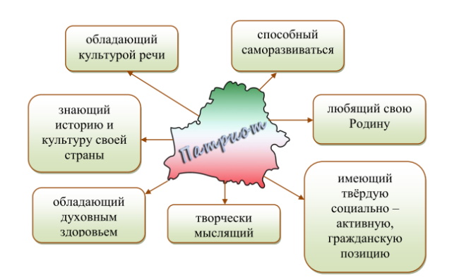 Гражданско-патриотическое воспитание это в педагогике