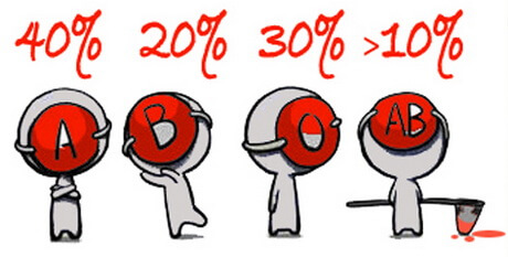 Группа крови у ребенка от родителей. Таблица с резус-фактором, расчет, как передается, совместимость