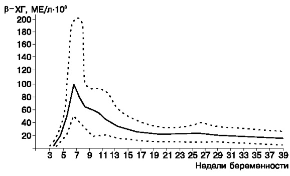 ХГЧ при беременности: норма, таблица от зачатия по дням. Расшифровка анализа крови, как растет уровень. Показатель после ЭКО