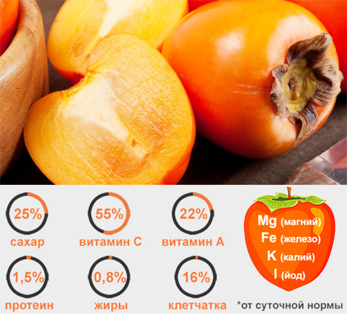 Хурма при беременности в первом, втором, третьем триместре. Польза и вред