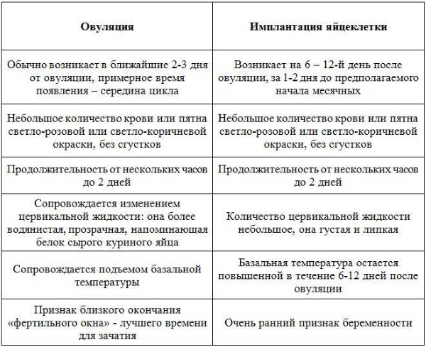 Имплантационное кровотечение. Фото, что это такое, у всех ли бывает, когда делать тест на беременность, на какой день происходит после переноса эмбрионов