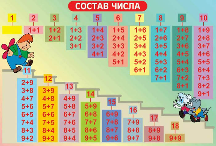 Как научить ребенка считать быстро в 1-2 классе, уме. Методика