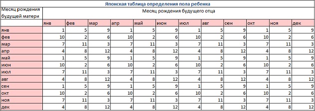 Как определить пол ребенка по дате рождения родителей, группе крови, последним месячным, дате зачатия, обновлению крови, сердцебиению, по китайскому календарю