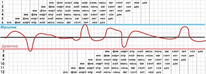 Как определить пол ребенка по дате рождения родителей, группе крови, последним месячным, дате зачатия, обновлению крови, сердцебиению, по китайскому календарю