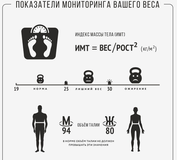 Индекс массы тела (ИМТ) у женщин, мужчин, детей. Что это такое, как считать по возрасту и росту, формула
