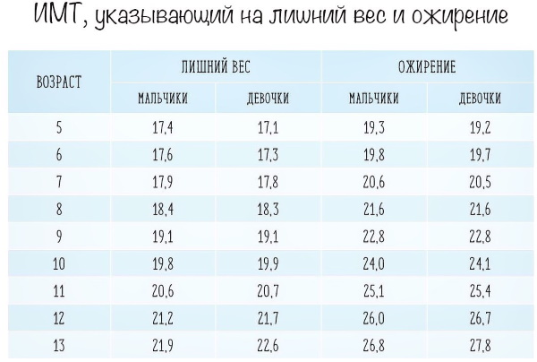 Индекс массы тела (ИМТ) у женщин, мужчин, детей. Что это такое, как считать по возрасту и росту, формула