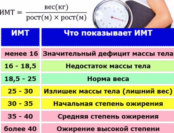 Индекс массы тела (ИМТ) у женщин, мужчин, детей. Что это такое, как считать по возрасту и росту, формула