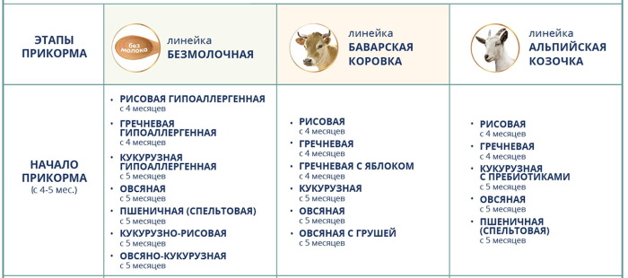 Каша безмолочная детская. Рейтинг: Fleur Alpine, Фрутоняня, Нестле, Хайнц, Нутрилон