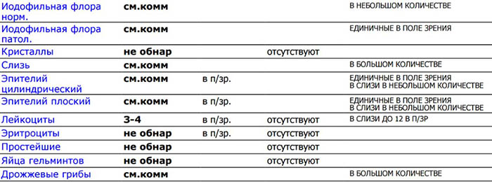 Копрограмма у детей. Что это за анализ, норма, расшифровка