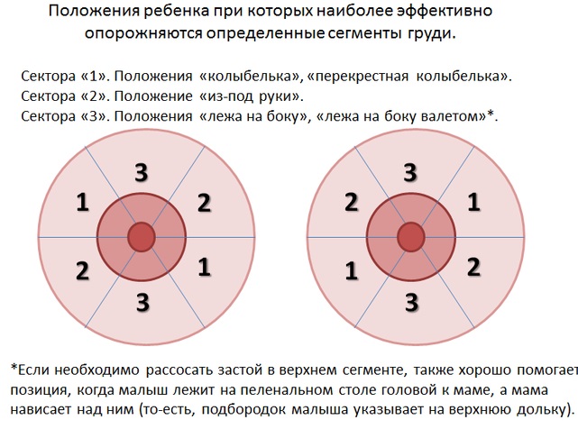 Лактостаз у кормящей матери: симптомы и лечение с температурой и без в домашних условиях