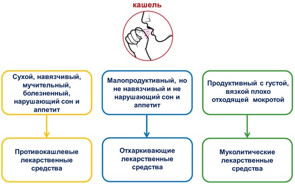 Лекарства от кашля детям от 3 лет эффективные. Список лучших