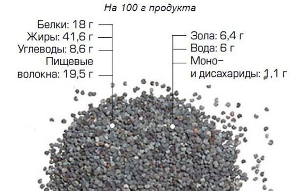Мак при грудном вскармливании можно ли?