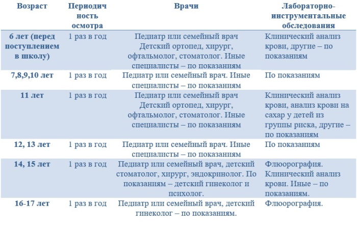 Медосмотр детей, подростков в школе, девочек, мальчиков. График, как и когда проходит