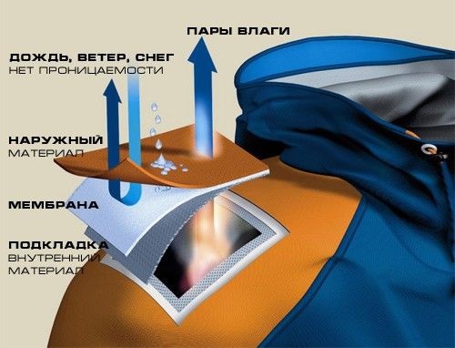 Мембранная одежда для детей. Что это такое, температурный режим, как носить, лучшие фирмы, отзывы