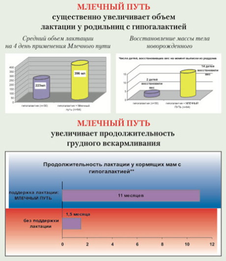 Млечный путь для лактации. Инструкция по применению, цена, отзывы
