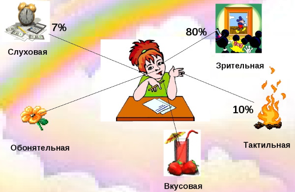 Мнемотехника для развития памяти для детей дошкольного, школьного возраста. Упражнения