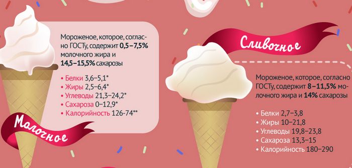 Можно ли кормящей маме мороженое при грудном вскармливании?