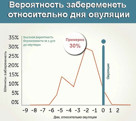 Можно ли забеременеть во время месячных, после, перед, в последний, первый, 2, 3 день, за неделю до. Как рассчитать вероятность