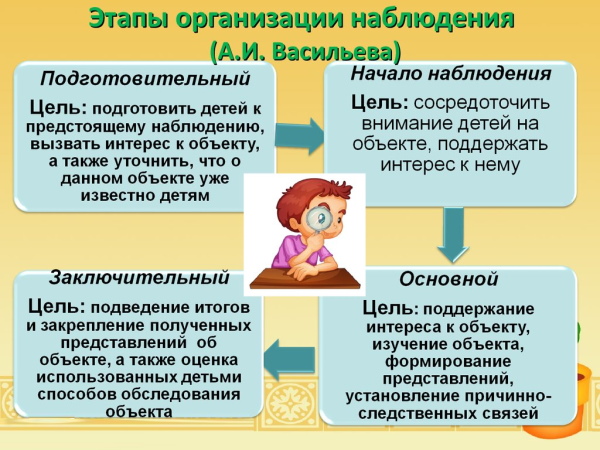 Наблюдение за неживой природой в старшей группе. Картотека