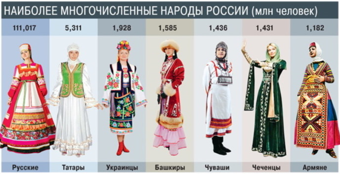 Народы России и их традиции для детей. Презентация, доклад 1-2 класс