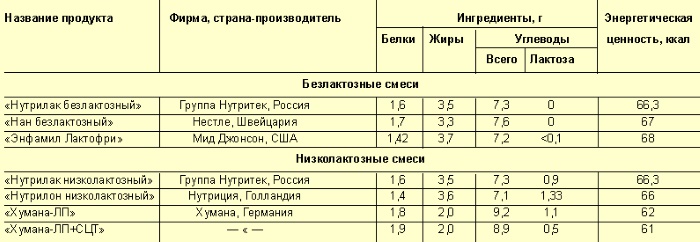 Низколактозные смеси для новорожденных. Список лучших, отзывы