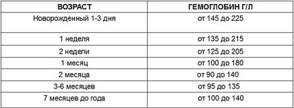 Норма гемоглобина у ребенка. Низкий, повышенный. Причины, как поднять до года и старше