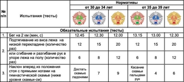 Ступени (нормы) ГТО по возрастам 2023. Таблица нормативов для школьников, дошкольников, мужчин, женщин