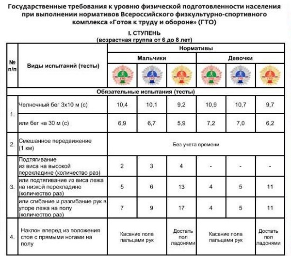 Ступени (нормы) ГТО по возрастам 2023. Таблица нормативов для школьников, дошкольников, мужчин, женщин