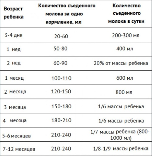 Нормы кормления новорожденных на искусственном, грудном, смешанном вскармливании. Таблица по весу, месяцам