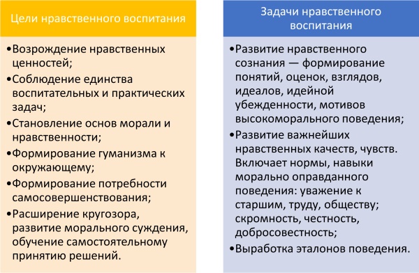 Нравственное воспитание детей дошкольного возраста. Задачи, методика