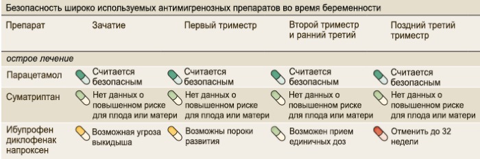 Парацетамол при беременности от головной, зубной боли, температуры. Дозировка, инструкция, последствия
