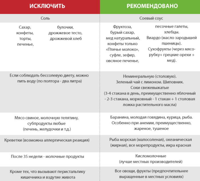 Патологическая прибавка в весе при беременности. Что делать