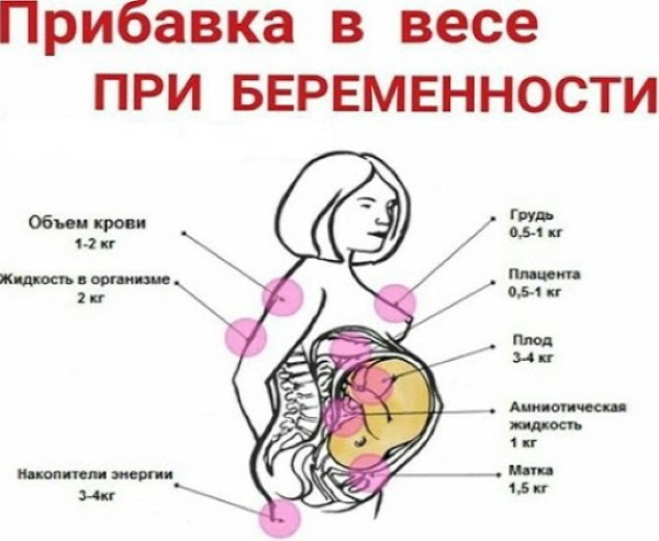 Патологическая прибавка в весе при беременности. Что делать