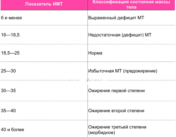 Патологическая прибавка в весе при беременности. Что делать