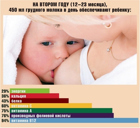 Перетягивание грудного молока. Как долго перегорает, последствия