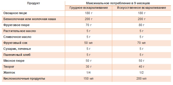 Питание 9 месячного ребенка, меню и режим дня на искусственном, смешанном вскармливании. Рецепты