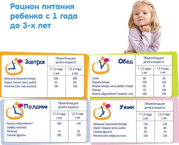 Питание ребенка в 2 года. Чем кормить, рацион