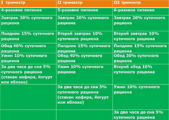Питание во время беременности по неделям, в 1, 2, 3 триместр, чтобы не набрать вес