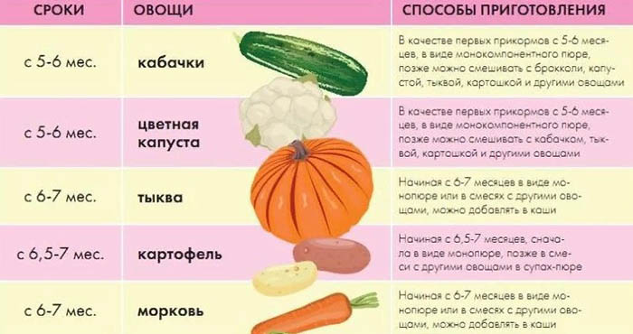 Когда вводить прикорм при смешанном вскармливании